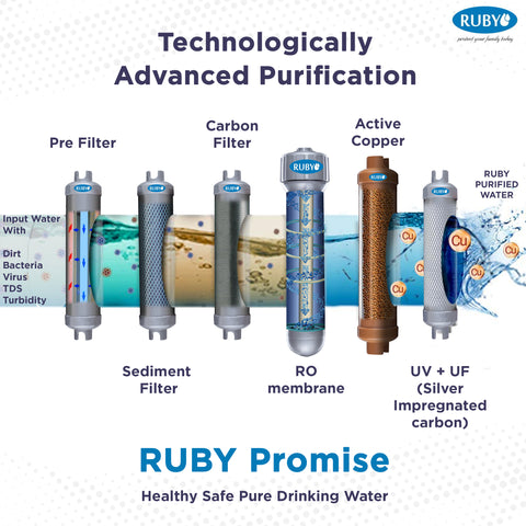 Ruby Fully Automatic Water Purifier with Silver impregnated Carbon Advanced Multi Stage RO+UV+UF 12 Litres Storage