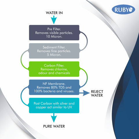 Ruby Water Purifier with NF (Nano filteration) for water with less than TDS 900 PPM Carbon with Copper+ Sediment filter+UV+TDS Control 9 Litres Storage Capacity 30 litre per hour