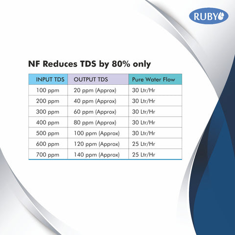 Ruby Water Purifier with NF (Nano filteration) for water with less than TDS 900 PPM Carbon with Copper+ Sediment filter+UV+TDS Control 9 Litres Storage Capacity 30 litre per hour