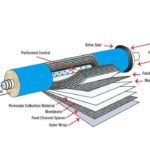 Ruby 80 GPD (White) RO membrane is best suitable for all types of RO water purifiers.